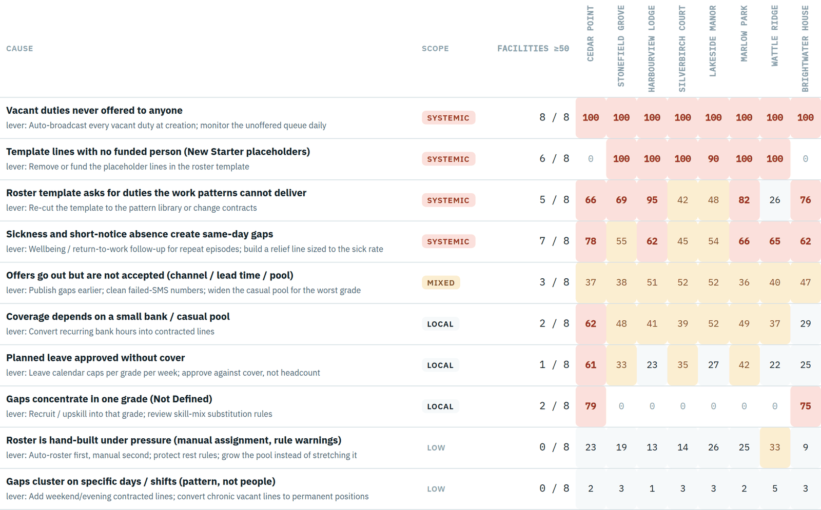 Heat map of root-cause scores by facility, labelled systemic or local