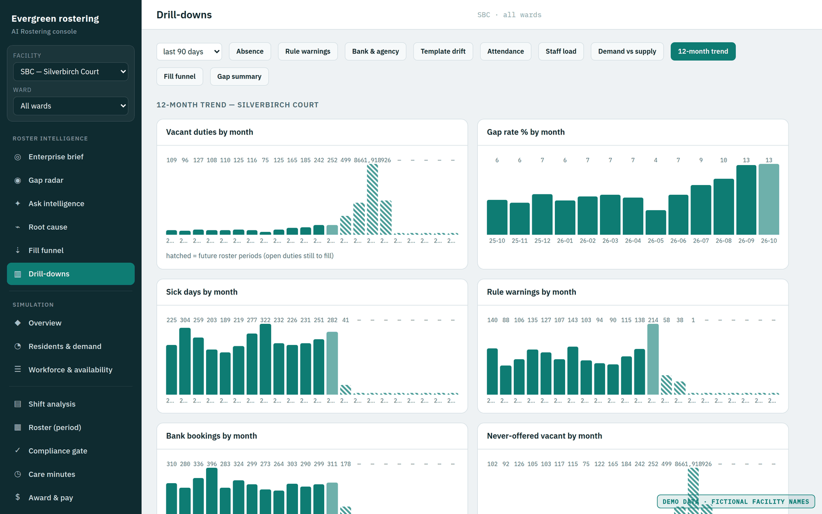 Twelve-month trend of vacant duties, gap rate, sick days, warnings and bank bookings